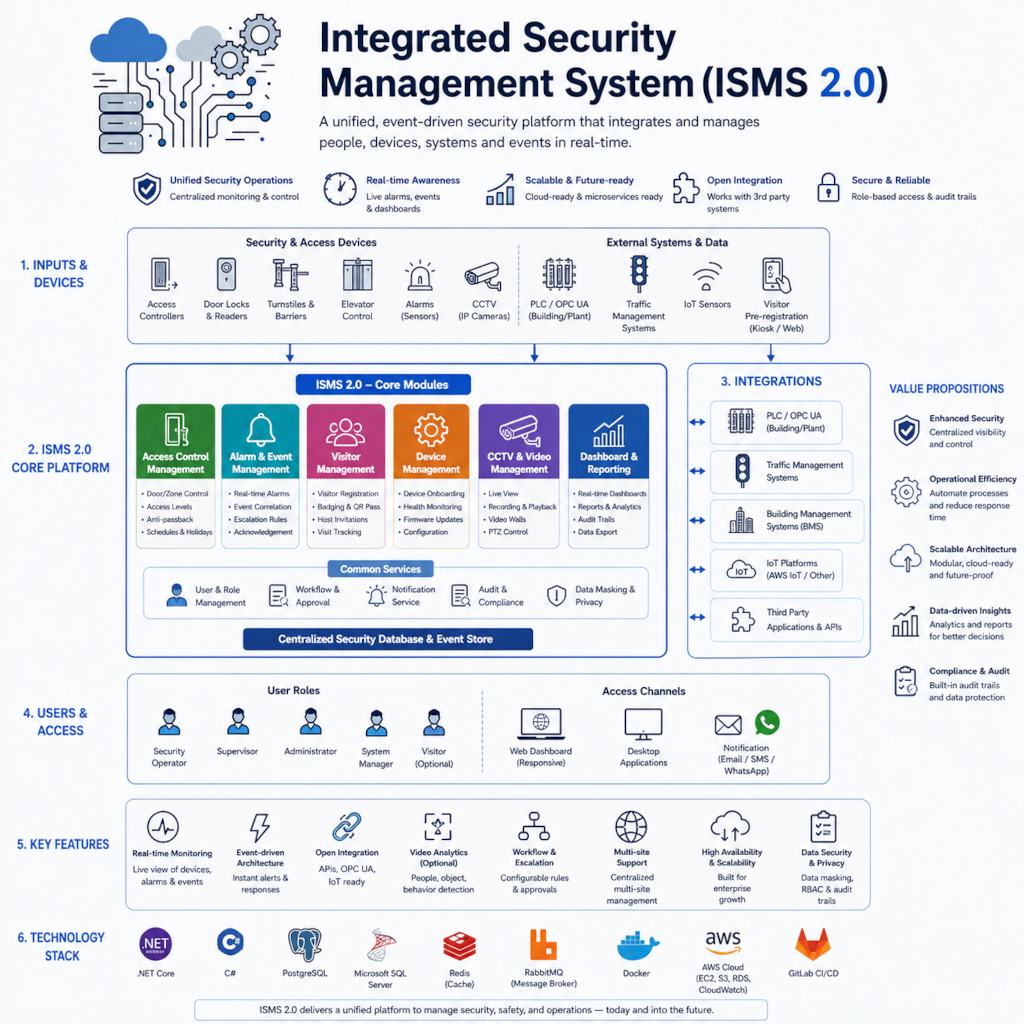 Integrated Security Management