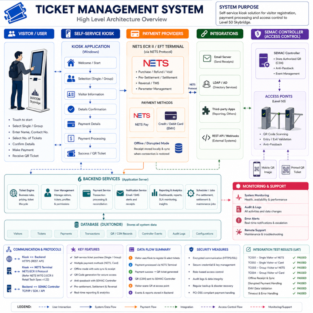 Pinnacle@Duxton Ticket Management / NETS Integration