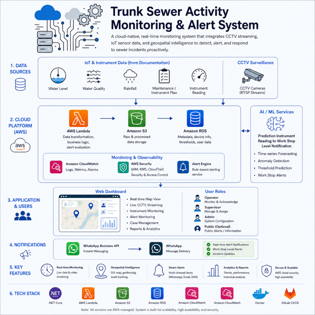 PUB Trunk Sewer Monitoring & Alert System